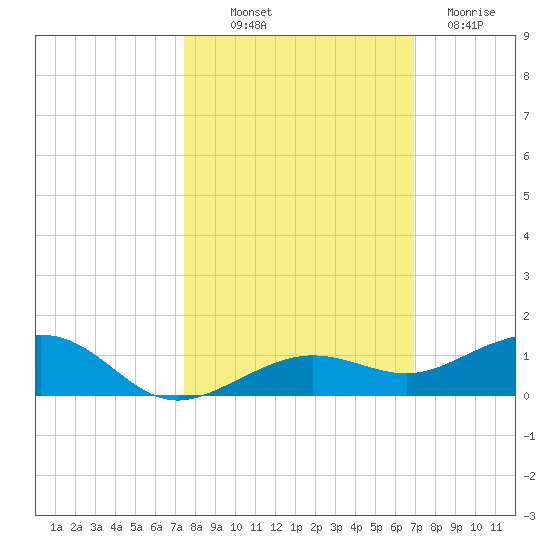 Boca Chica Key Bridge tide chart for Saturday, October 19, 2024