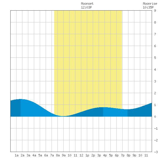 Boca Chica Key Bridge tide chart for Monday, October 21, 2024