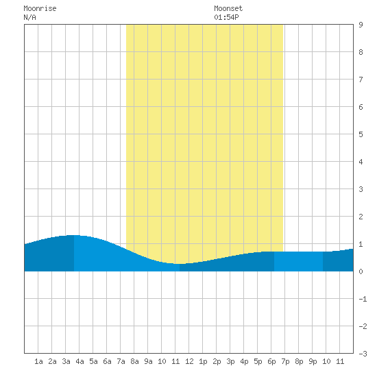 Boca Chica Key Bridge tide chart for Wednesday, October 23, 2024