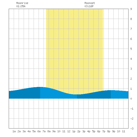 Boca Chica Key Bridge tide chart for Friday, October 25, 2024