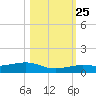 Boca Chica Key Bridge tide chart for Friday, October 25, 2024