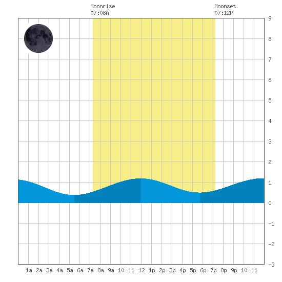 Boca Chica Key Bridge tide chart for Wednesday, October 2, 2024