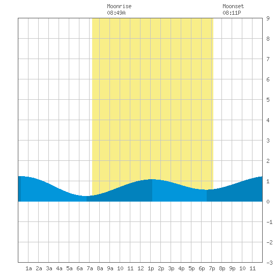 Boca Chica Key Bridge tide chart for Friday, October 4, 2024