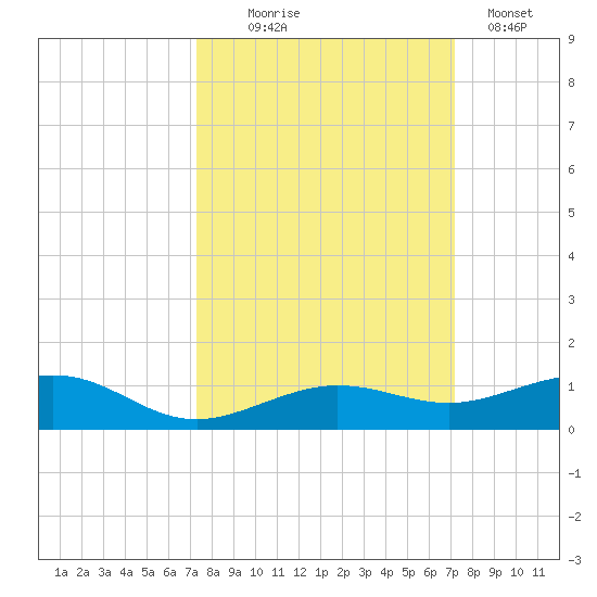 Boca Chica Key Bridge tide chart for Saturday, October 5, 2024