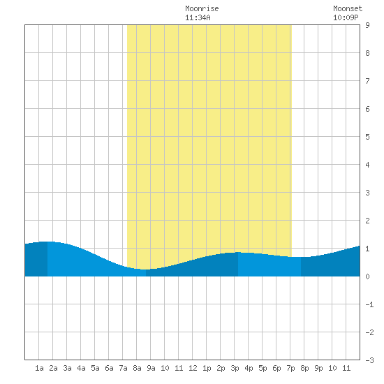 Boca Chica Key Bridge tide chart for Monday, October 7, 2024
