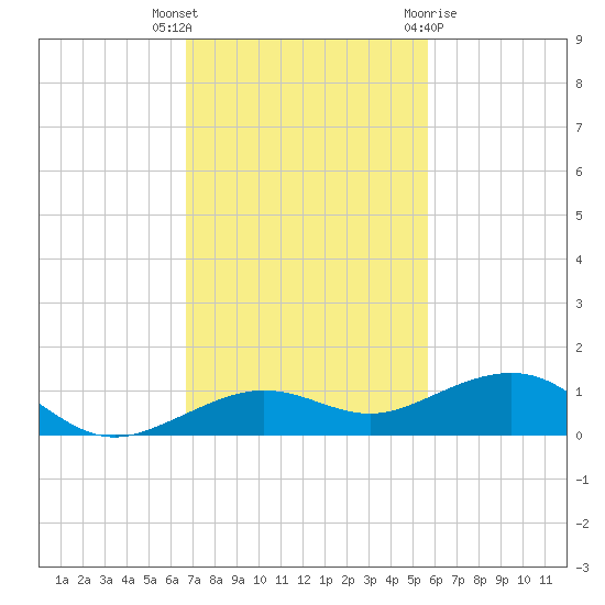 Boca Chica Key Bridge tide chart for Thursday, November 14, 2024