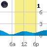 Boca Chica Key Bridge tide chart for Friday, November 1, 2024