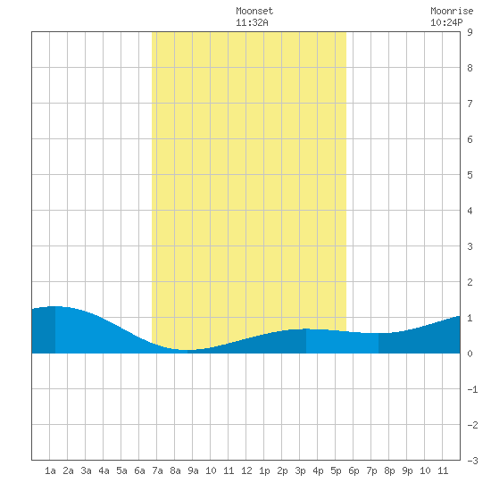 Boca Chica Key Bridge tide chart for Wednesday, November 20, 2024