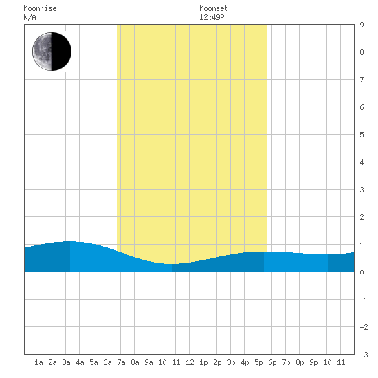 Boca Chica Key Bridge tide chart for Friday, November 22, 2024