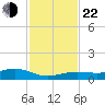 Boca Chica Key Bridge tide chart for Friday, November 22, 2024