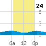 Boca Chica Key Bridge tide chart for Sunday, November 24, 2024