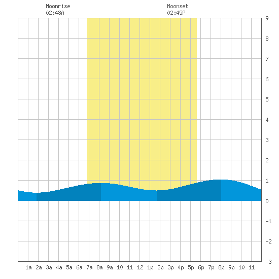 Boca Chica Key Bridge tide chart for Tuesday, November 26, 2024
