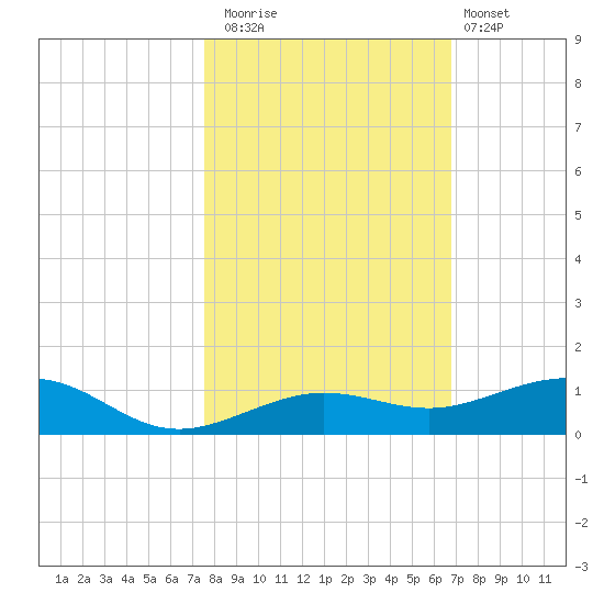 Boca Chica Key Bridge tide chart for Saturday, November 2, 2024