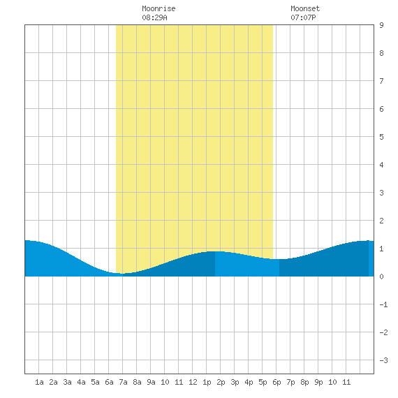 Boca Chica Key Bridge tide chart for Sunday, November 3, 2024