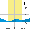 Boca Chica Key Bridge tide chart for Sunday, November 3, 2024