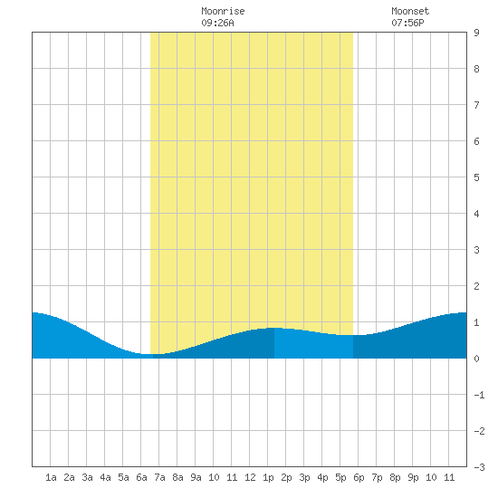 Boca Chica Key Bridge tide chart for Monday, November 4, 2024