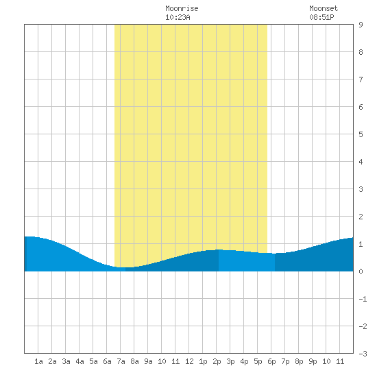 Boca Chica Key Bridge tide chart for Tuesday, November 5, 2024