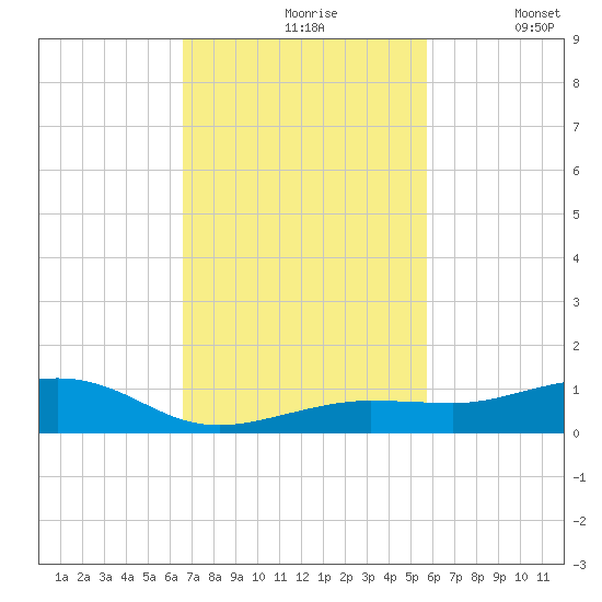 Boca Chica Key Bridge tide chart for Wednesday, November 6, 2024