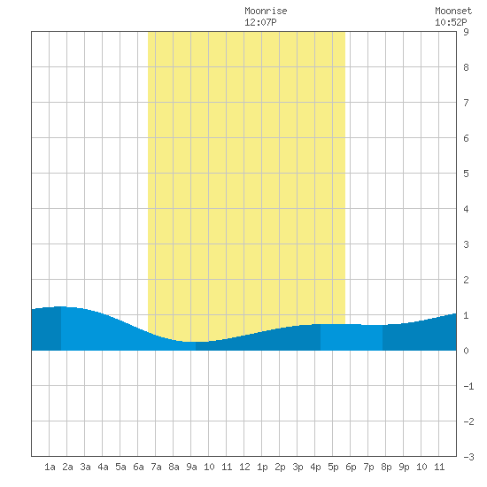 Boca Chica Key Bridge tide chart for Thursday, November 7, 2024