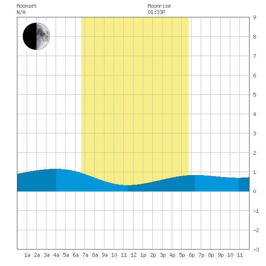 Boca Chica Key Bridge tide chart for Saturday, November 9, 2024