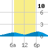 Boca Chica Key Bridge tide chart for Tuesday, December 10, 2024