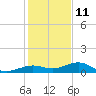 Boca Chica Key Bridge tide chart for Wednesday, December 11, 2024