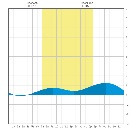 Boca Chica Key Bridge tide chart for Thursday, December 12, 2024