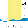 Boca Chica Key Bridge tide chart for Saturday, December 14, 2024