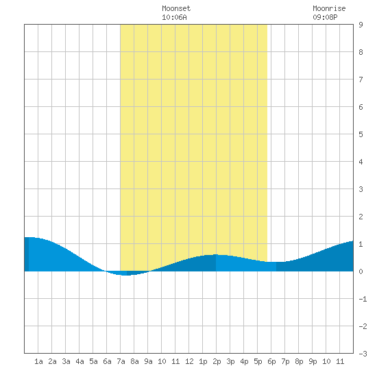 Boca Chica Key Bridge tide chart for Wednesday, December 18, 2024