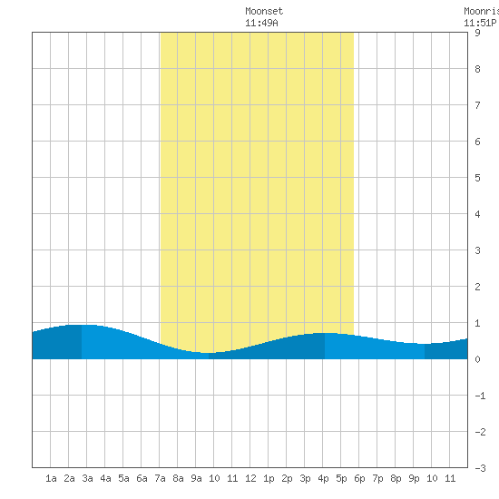Boca Chica Key Bridge tide chart for Saturday, December 21, 2024
