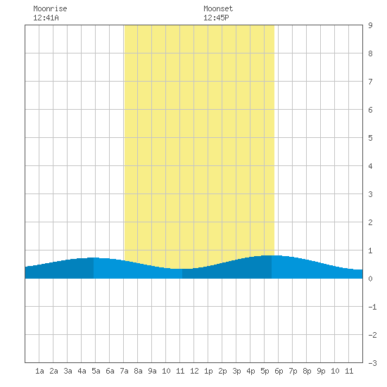 Boca Chica Key Bridge tide chart for Monday, December 23, 2024