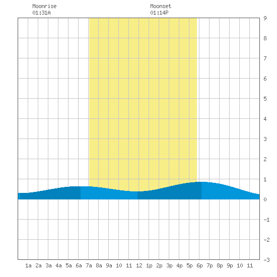 Boca Chica Key Bridge tide chart for Tuesday, December 24, 2024