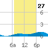 Boca Chica Key Bridge tide chart for Friday, December 27, 2024