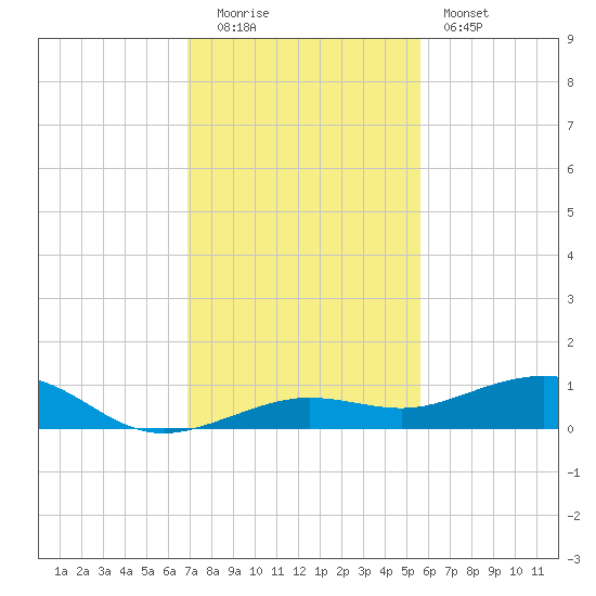 Boca Chica Key Bridge tide chart for Monday, December 2, 2024
