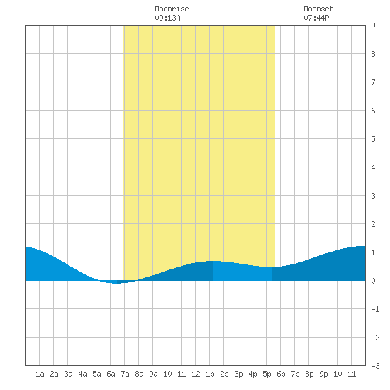 Boca Chica Key Bridge tide chart for Tuesday, December 3, 2024