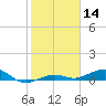 Boca Chica Key Bridge tide chart for Tuesday, January 14, 2025