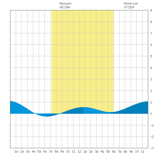 Boca Chica Key Bridge tide chart for Wednesday, January 15, 2025