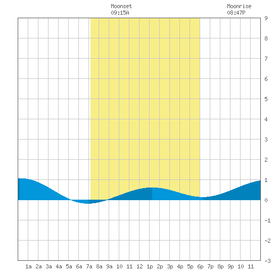 Boca Chica Key Bridge tide chart for Thursday, January 16, 2025