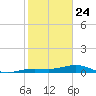 Boca Chica Key Bridge tide chart for Friday, January 24, 2025
