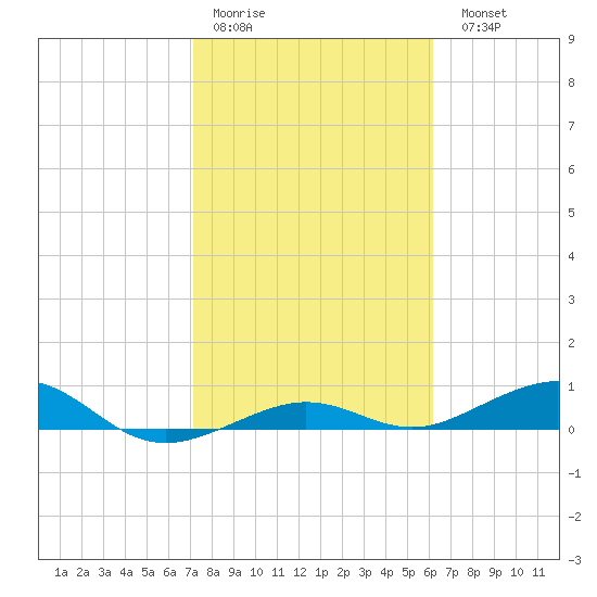 Boca Chica Key Bridge tide chart for Thursday, January 30, 2025