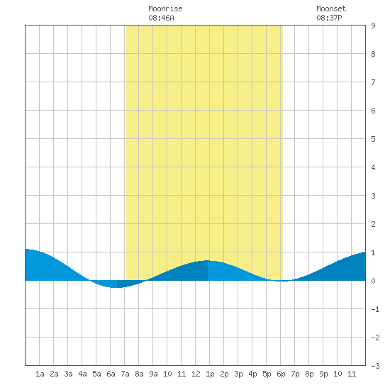 Boca Chica Key Bridge tide chart for Friday, January 31, 2025