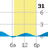 Boca Chica Key Bridge tide chart for Friday, January 31, 2025