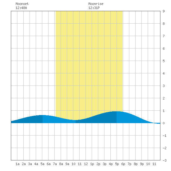 Boca Chica Key Bridge tide chart for Tuesday, January 7, 2025