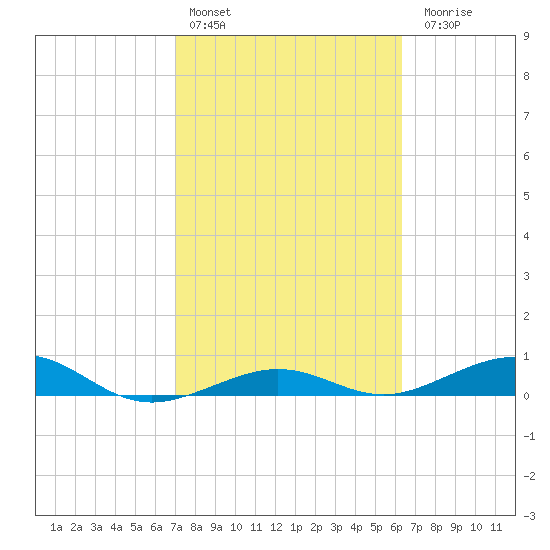 Boca Chica Key Bridge tide chart for Thursday, February 13, 2025