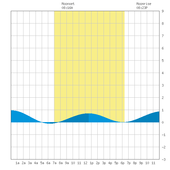 Boca Chica Key Bridge tide chart for Friday, February 14, 2025
