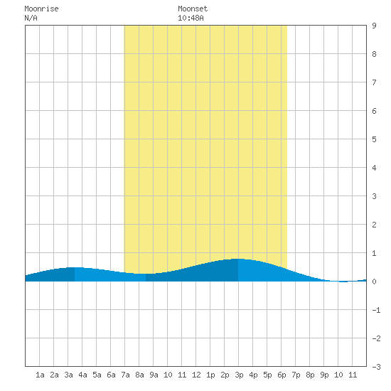 Boca Chica Key Bridge tide chart for Wednesday, February 19, 2025