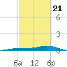 Boca Chica Key Bridge tide chart for Friday, February 21, 2025