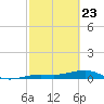 Boca Chica Key Bridge tide chart for Sunday, February 23, 2025