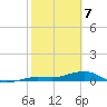 Boca Chica Key Bridge tide chart for Friday, February 7, 2025