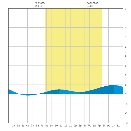 Boca Chica Key Bridge tide chart for Monday, March 10, 2025